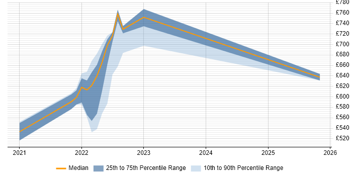 Contractor daily rate distribution trend for jobs with remote/hybrid work options citing Artefact Management