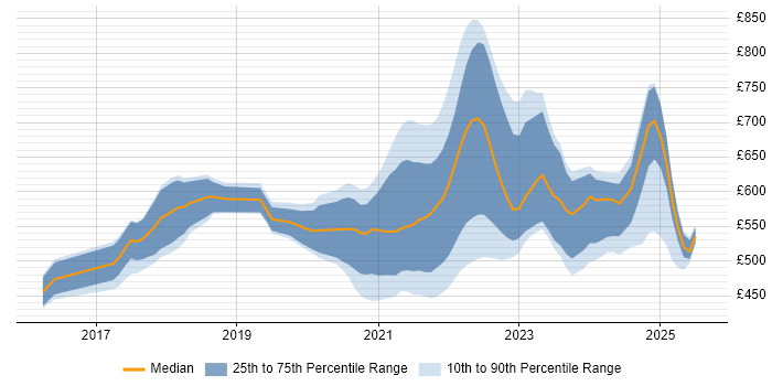 Contractor daily rate distribution trend for jobs with remote work options citing Artifactory Contractor daily rate distribution trend for jobs with remote work options citing Artifactory