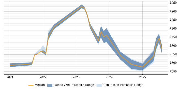 Contractor daily rate distribution trend for remote Artificial Intelligence Architect job vacancies