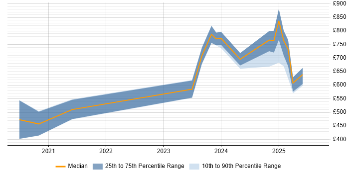 Contractor daily rate distribution trend for remote Artificial Intelligence Developer job vacancies