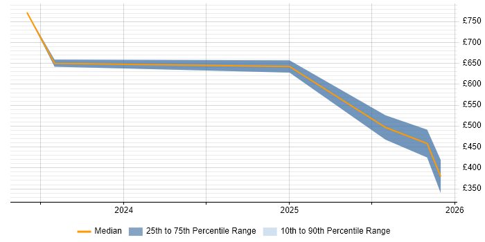 Contractor daily rate distribution trend for remote/hybrid Artificial Intelligence Specialist job vacancies