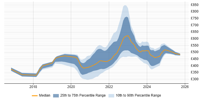 Contractor daily rate distribution trend for jobs with remote/hybrid work options citing ASP.NET Core