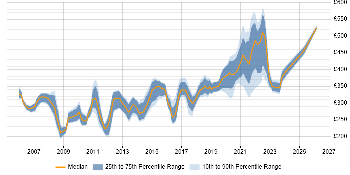 Contractor daily rate distribution trend for remote/hybrid ASP.NET Developer job vacancies