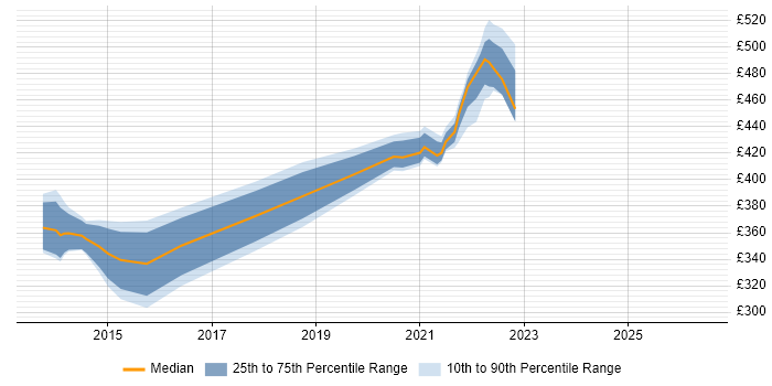 Contractor daily rate distribution trend for jobs with remote/hybrid work options citing ASP.NET MVC 4