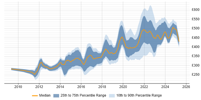 Contractor daily rate distribution trend for jobs with remote work options citing ASP.NET MVC