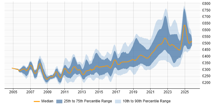 Contractor daily rate distribution trend for jobs with remote/hybrid work options citing ASP.NET