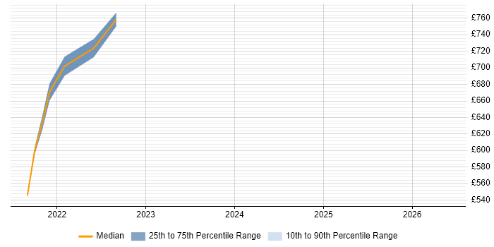Contractor daily rate distribution trend for jobs with remote/hybrid work options citing AssertJ