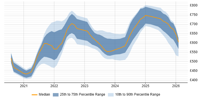 Contractor daily rate distribution trend for remote/hybrid Asset Management Business Analyst job vacancies