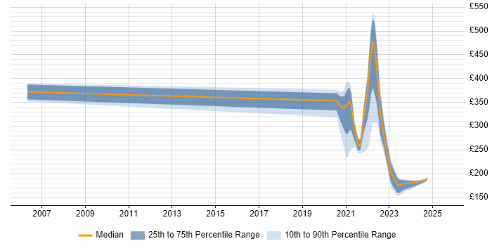 Contractor daily rate distribution trend for jobs with remote work options citing assyst