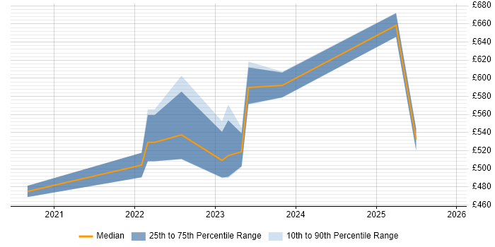 Contractor daily rate distribution trend for jobs with remote/hybrid work options citing Ataccama
