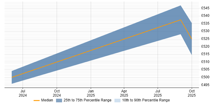 Contractor daily rate distribution trend for jobs with remote/hybrid work options citing AtomSphere