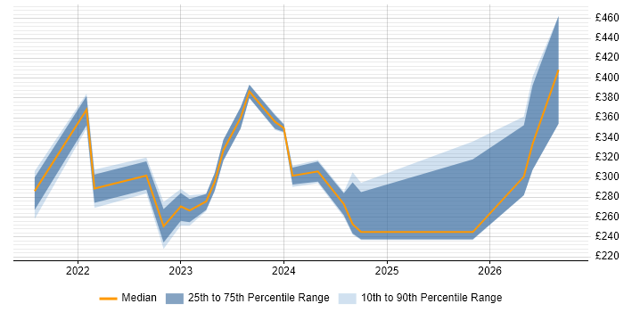 Contractor daily rate distribution trend for remote/hybrid Audio Visual Engineer job vacancies