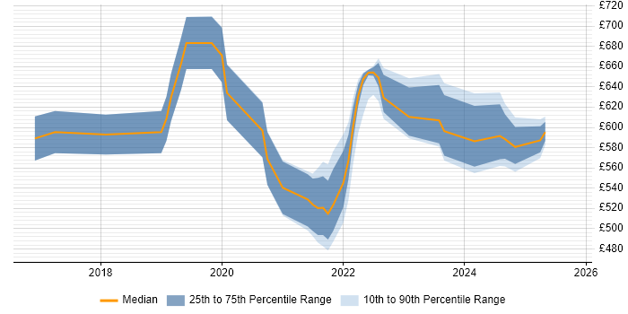 Contractor daily rate distribution trend for remote/hybrid Automation Architect job vacancies