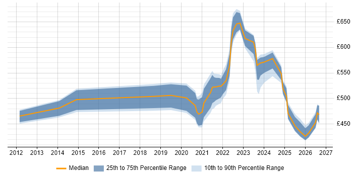 Contractor daily rate distribution trend for remote/hybrid Automation Consultant job vacancies
