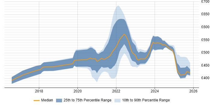 Contractor daily rate distribution trend for remote/hybrid Automation Developer job vacancies
