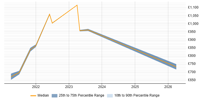 Contractor daily rate distribution trend for jobs with remote/hybrid work options citing AutoML