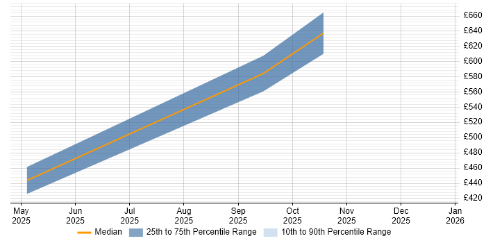 Contractor daily rate distribution trend for jobs with remote/hybrid work options citing Autonomous Agent