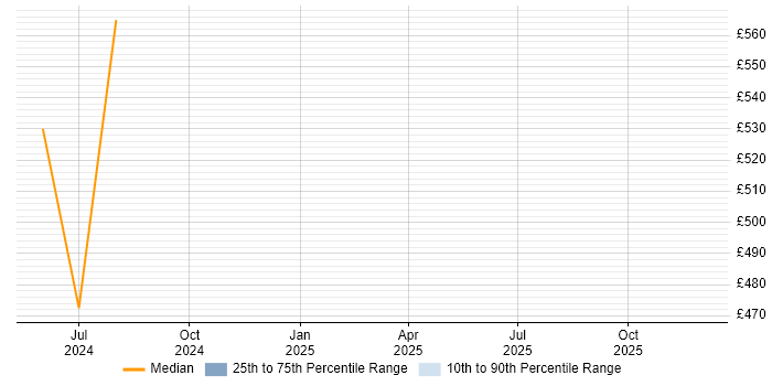 Contractor daily rate distribution trend for jobs with remote/hybrid work options citing AUTOSAR