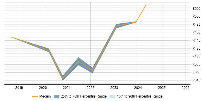 Contractor daily rate distribution trend for jobs with remote/hybrid work options citing Autotask