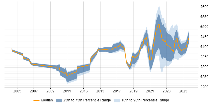 Contractor daily rate distribution trend for jobs with remote/hybrid work options citing Avaya
