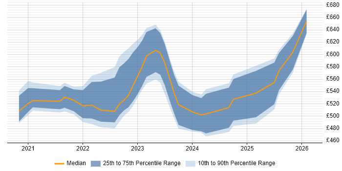 Contractor daily rate distribution trend for jobs with remote/hybrid work options citing AWS Certified Cloud Practitioner
