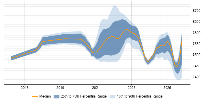 Contractor daily rate distribution trend for jobs with remote/hybrid work options citing AWS CodePipeline