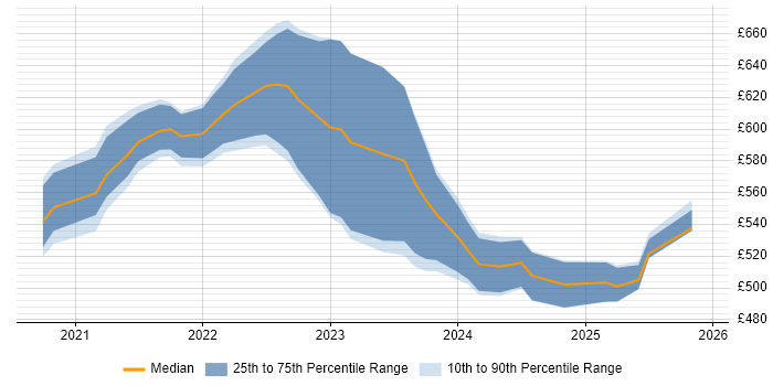 Contractor daily rate distribution trend for jobs with remote/hybrid work options citing AWS Control Tower