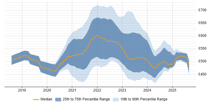 Contractor daily rate distribution trend for remote AWS Data Engineer job vacancies