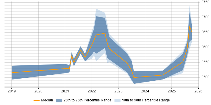 Contractor daily rate distribution trend for jobs with remote/hybrid work options citing AWS Data Pipeline Contractor daily rate distribution trend for jobs with remote/hybrid work options citing AWS Data Pipeline