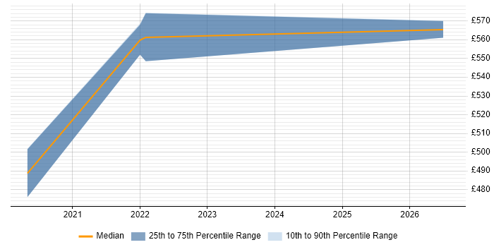 Contractor daily rate distribution trend for remote/hybrid AWS Database Engineer job vacancies