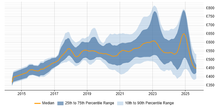 Contractor daily rate distribution trend for remote AWS DevOps job vacancies Contractor daily rate distribution trend for remote AWS DevOps job vacancies