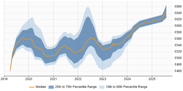 Contractor daily rate distribution trend for jobs with remote work options citing AWS Direct Connect Contractor daily rate distribution trend for jobs with remote work options citing AWS Direct Connect