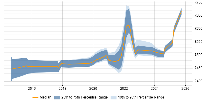Contractor daily rate distribution trend for jobs with remote/hybrid work options citing AWS Elastic Beanstalk