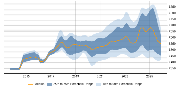 Contractor daily rate distribution trend for remote/hybrid AWS Engineer job vacancies