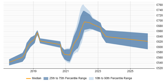Contractor daily rate distribution trend for remote/hybrid AWS Infrastructure Architect job vacancies