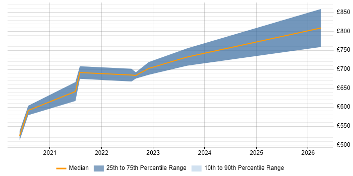 Contractor daily rate distribution trend for remote/hybrid AWS Infrastructure Lead job vacancies
