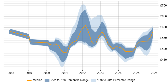 Contractor daily rate distribution trend for jobs with remote/hybrid work options citing AWS KMS