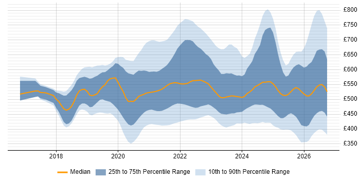 Contractor daily rate distribution trend for jobs with remote/hybrid work options citing AWS Lambda