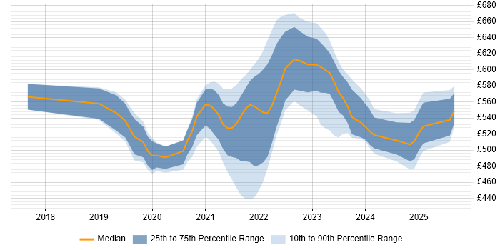 Contractor daily rate distribution trend for remote AWS Platform Engineer job vacancies