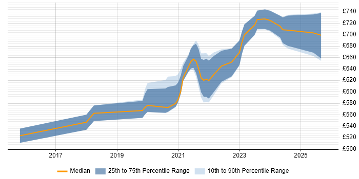 Contractor daily rate distribution trend for remote/hybrid AWS Security Architect job vacancies