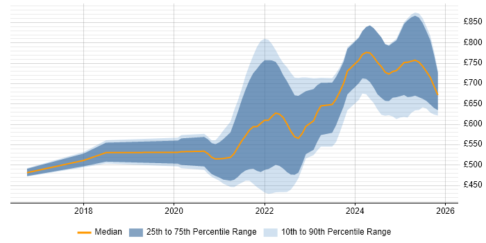 Contractor daily rate distribution trend for remote/hybrid AWS Software Engineer job vacancies