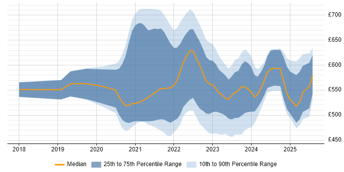 Contractor daily rate distribution trend for jobs with remote work options citing AWS Step Functions Contractor daily rate distribution trend for jobs with remote work options citing AWS Step Functions