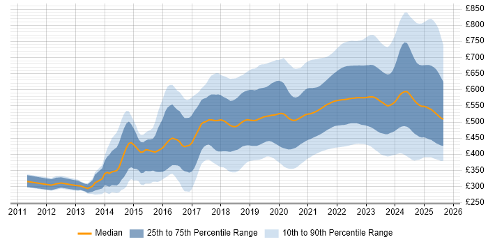 Contractor daily rate distribution trend for jobs with remote work options citing AWS