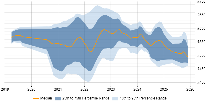 Contractor daily rate distribution trend for jobs with remote/hybrid work options citing Azure API Management