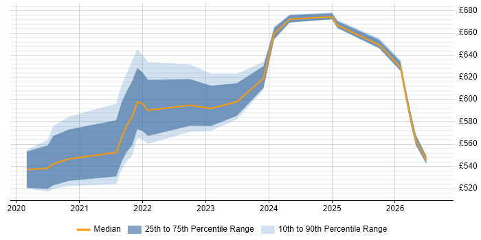 Contractor daily rate distribution trend for jobs with remote/hybrid work options citing Azure Blueprints