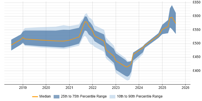 Contractor daily rate distribution trend for jobs with remote/hybrid work options citing Azure Cognitive Services