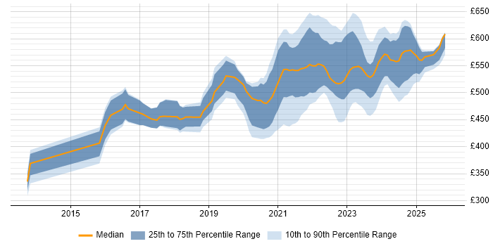 Contractor daily rate distribution trend for remote/hybrid Azure Consultant job vacancies