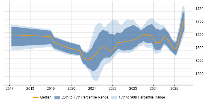 Contractor daily rate distribution trend for remote Azure Data Architect job vacancies