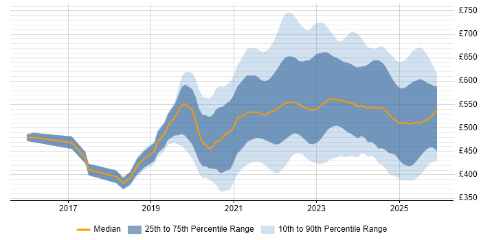 Contractor daily rate distribution trend for jobs with remote/hybrid work options citing Azure Data Factory