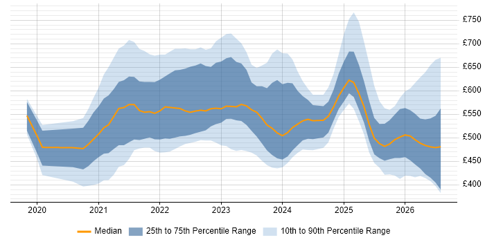Contractor daily rate distribution trend for jobs with remote/hybrid work options citing Azure Databricks